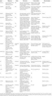 Molecular Mechanisms and Current Pharmacotherapy of Peyronie’s Disease: A Review